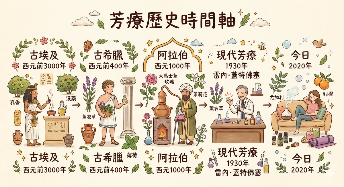 芳療歷史時間軸