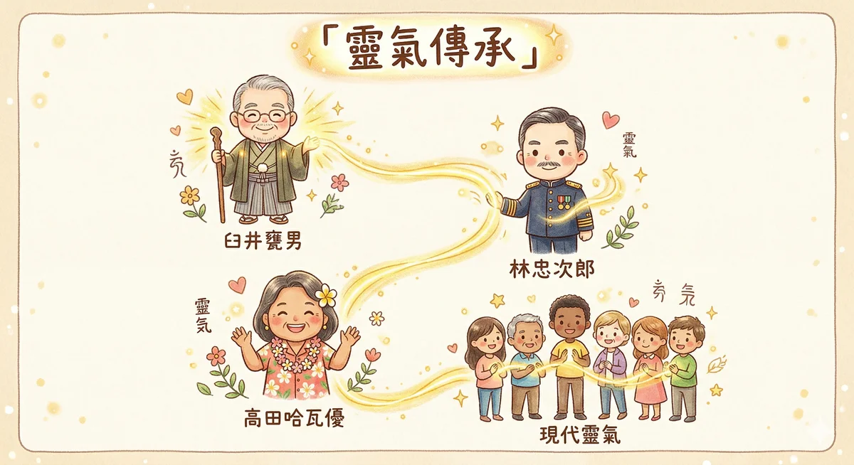 靈氣傳承