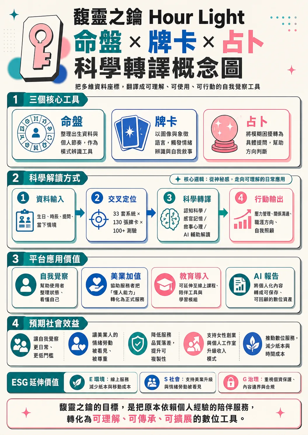 馥靈之鑰整合概念圖｜命盤與牌卡與占卜的整合